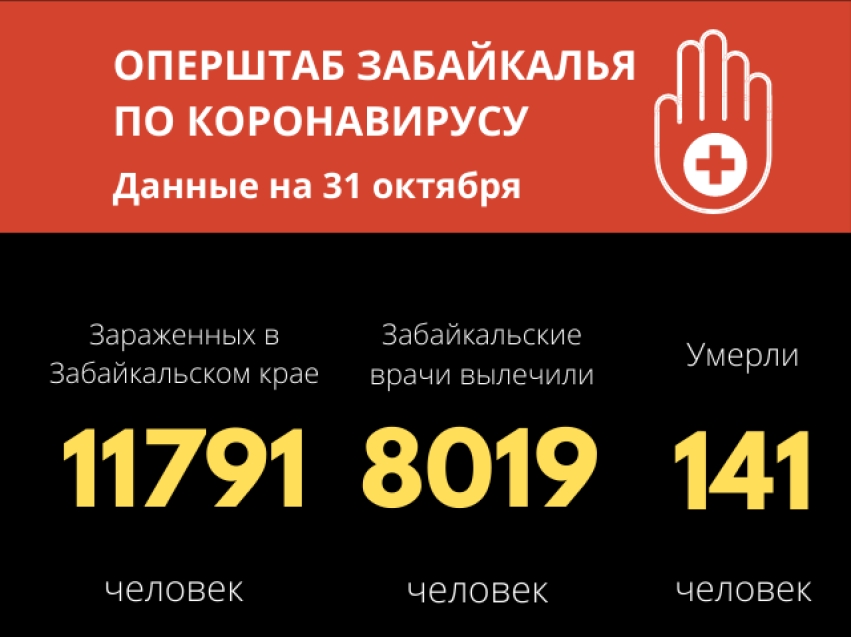 ​Более 230 случаев COVID-19 зарегистрировали в Забайкалье за сутки